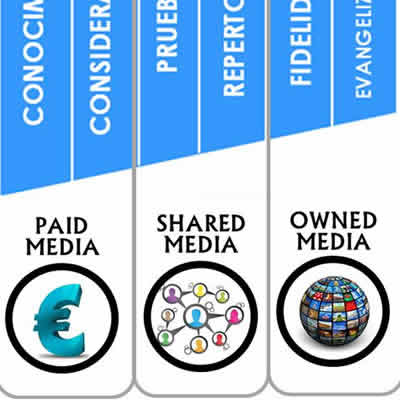 Medios pagados, propios, ganados
